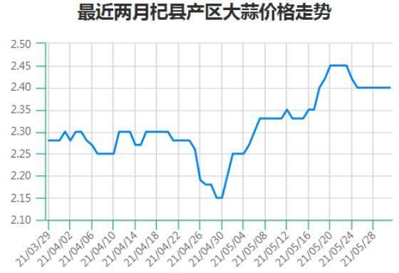 云南鲜蒜最新价格（云南鲜蒜最新价格走势）