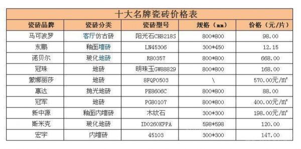 睿狮陶瓷价格表（睿狮陶瓷是几线品牌）