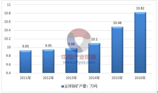 铷矿的价格（铷矿价格波动曲线）-图3