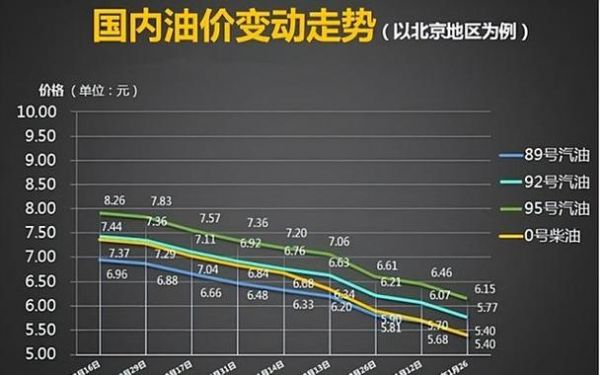 石油价格放开（石油价格调整）