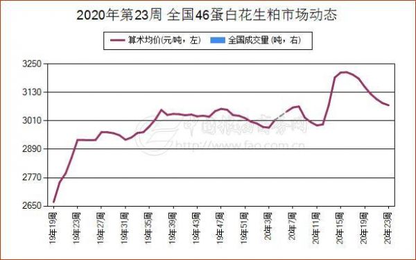 花生粕最新价格（花生粕行情分析）