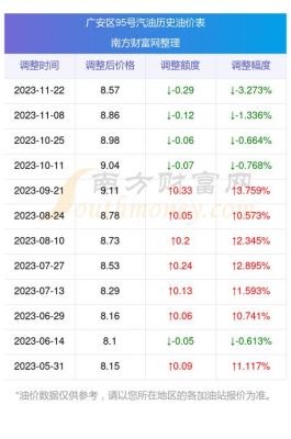 广安汽油价格（广安汽油价格最新消息）