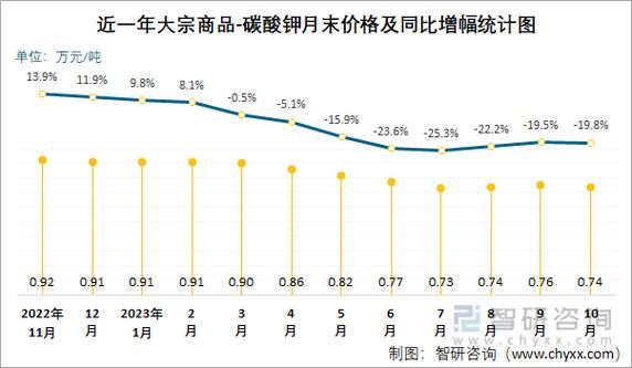 碳酸钾价格（碳酸钾价格走势）