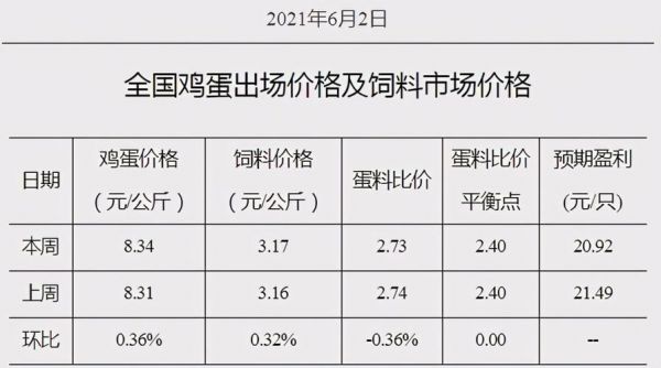 黄岛鸡蛋价格（青岛鸡蛋价格走势）