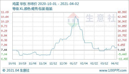 黄岛鸡蛋价格（青岛鸡蛋价格走势）-图2