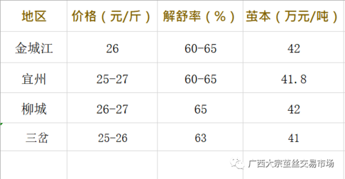 2017年广西鲜茧价格（广西宜州今日鲜茧价格是多少）-图2