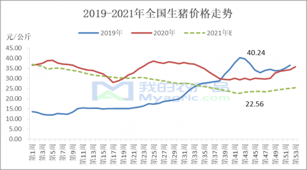 包含2015年生猪价格走势的词条-图2