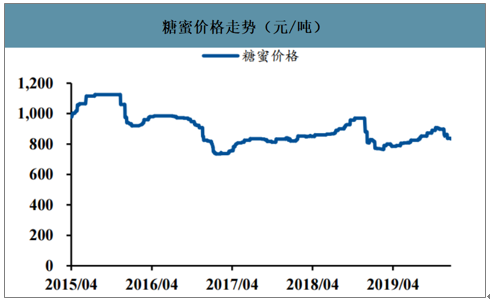 糖蜜价格走势（糖蜜价格走势图）