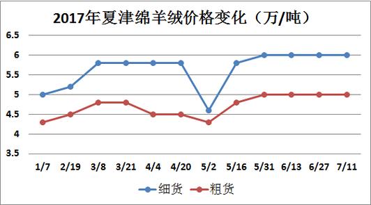 毛羊价格走势（毛羊价格走势图表）