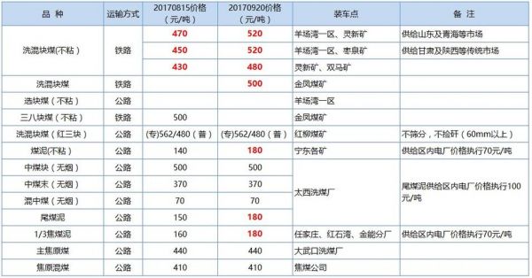 火电煤价格（火电力发电的煤价）