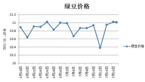 绿豆价格走势图（2020绿豆价格走势图）