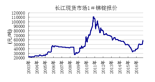 中国锑网价格（中国锑网国内锑锭价格）-图2