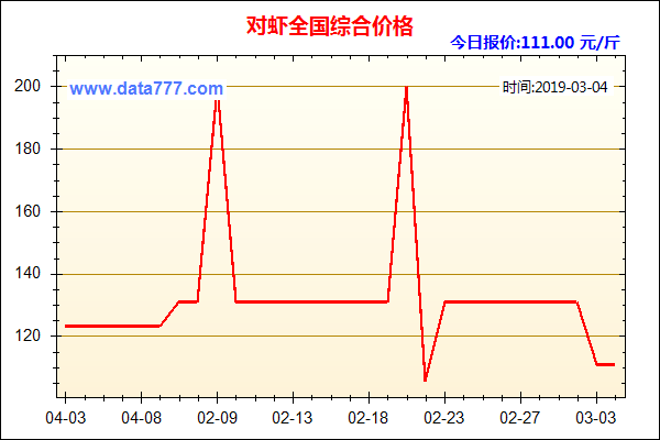 蛎虾价格（虾价格走势图）