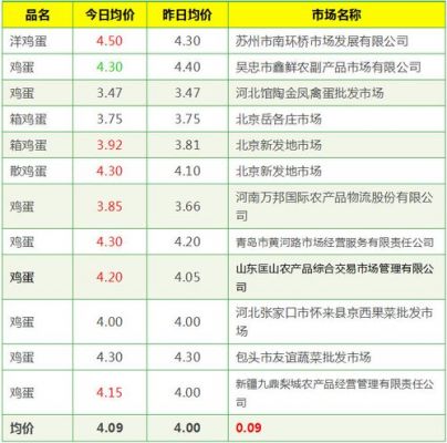 今日准北鸡蛋价格（今日准北鸡蛋价格最新消息）