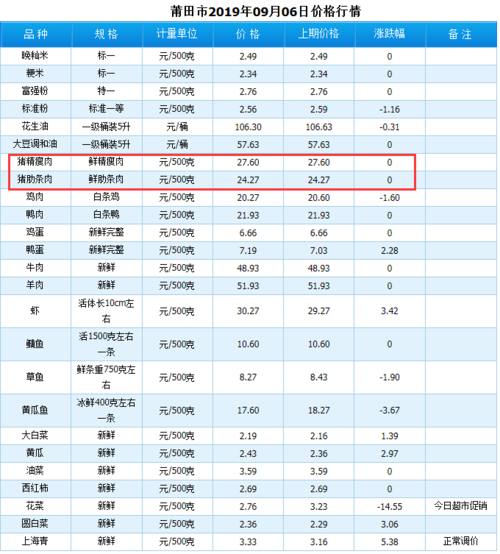 福州肉类价格（福州肉类价格表）