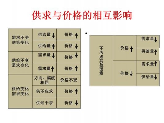 价格与需求的关系（价格与需求的关系理论）