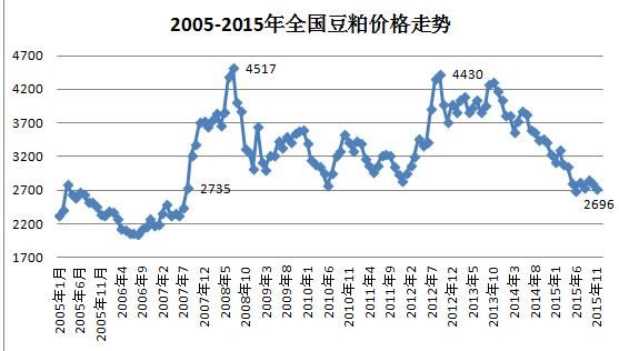 四川豆粕价格（四川豆粕价格最新行情）-图2