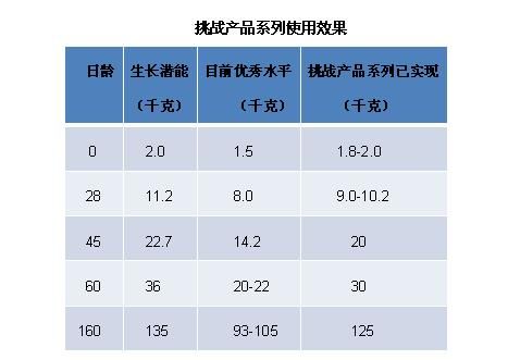 北京挑战饲料价格（北京挑战饲料全国排第几）