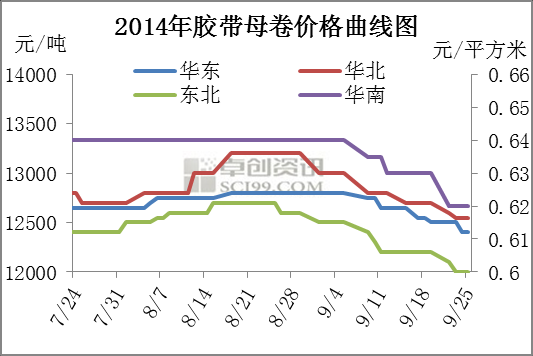 母卷价格（母卷价格行情）