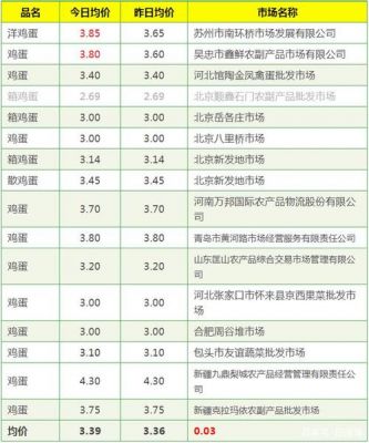 本地鸡蛋价格（本地鸡蛋价格是多少）