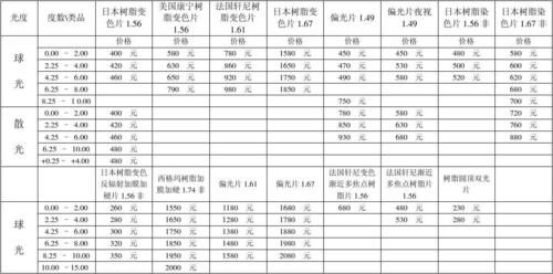 减负镜价格（减负镜片价格）