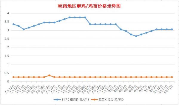 皖南麻鸡价格（今日皖南皖北麻鸡价格）