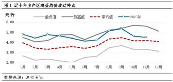 鸡蛋价格低迷（鸡蛋价格高）