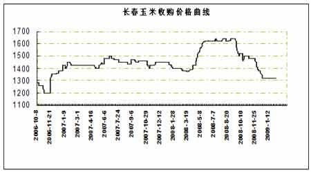 大连玉米价格（大连期货玉米价格）