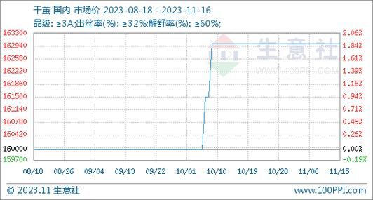 干茧最新价格（干茧价格走势）