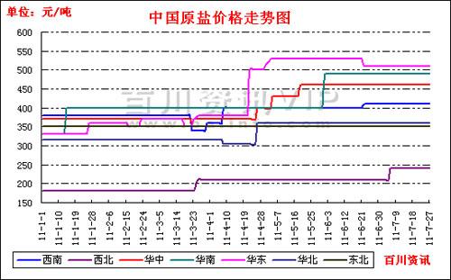 锶盐价格走向（锶盐价格走向趋势）