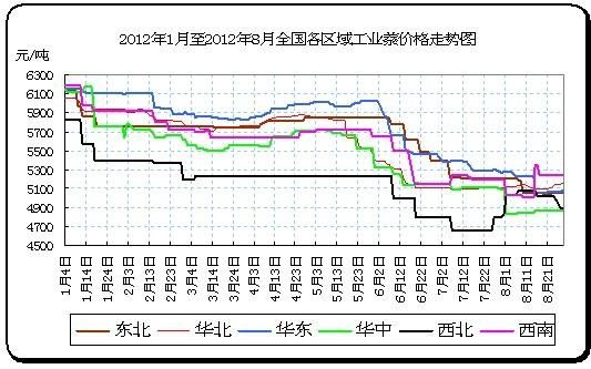 工业萘最新价格（工业萘最新价格走势图）