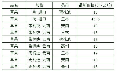 草果新价格（草果价格最新行情2022）