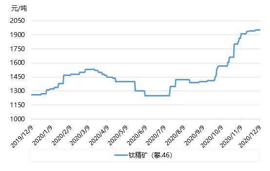 钛铁价格查询（钛铁矿价格走势）