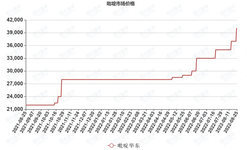 吡能价格（吡啶行情）