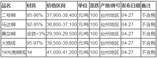 台州废铜价格最新行情（台州废铜价格最新行情表）-图2