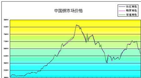 北美铜价格走势（美国铜价行情）