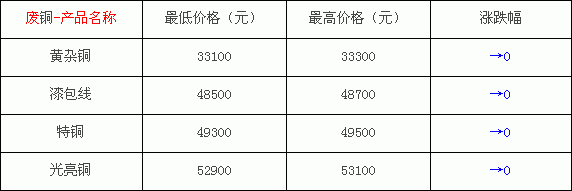 今日汩罗废铜价格（汨罗废铜价格）