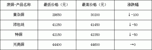 今日汩罗废铜价格（汨罗废铜价格）-图2