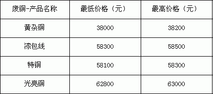 今日汩罗废铜价格（汨罗废铜价格）-图3