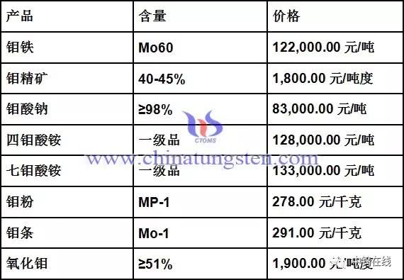 今日钼精粉价格（今日钼精粉价格45个品位）-图1