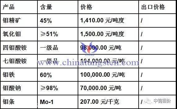 今日钼精粉价格（今日钼精粉价格45个品位）-图2