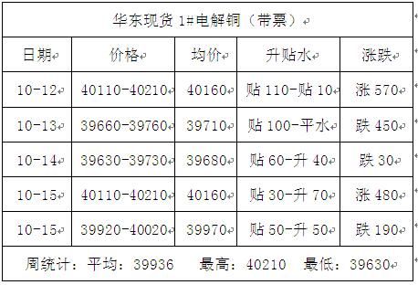 今日电解铜最新价格（今曰电解铜最新价格）