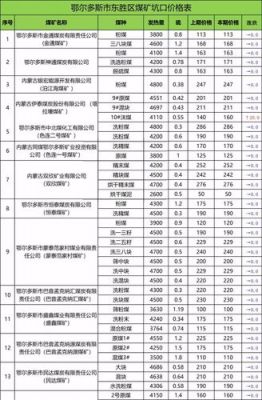 东胜尾煤价格（东胜煤炭市场今日价格）-图2