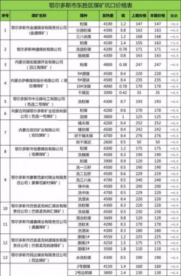 东胜尾煤价格（东胜煤炭市场今日价格）-图1