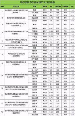 东胜尾煤价格（东胜煤炭市场今日价格）-图3