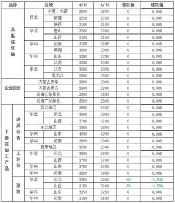 最新煤焦油价格（煤焦油 价格）-图2