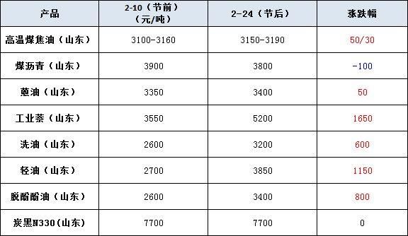 最新煤焦油价格（煤焦油 价格）-图3