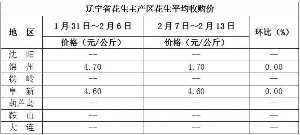 辽宁花生米价格（辽宁花生米价格最新行情价格）