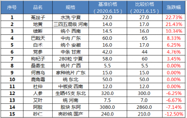 当参的价格（当参价格2023最新价格）