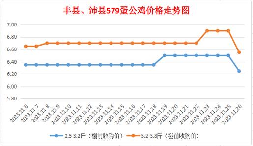 红公鸡价格行情（红公鸡价格行情走势）-图3